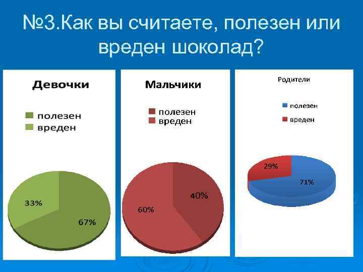 № 3. Как вы считаете, полезен или вреден шоколад? 