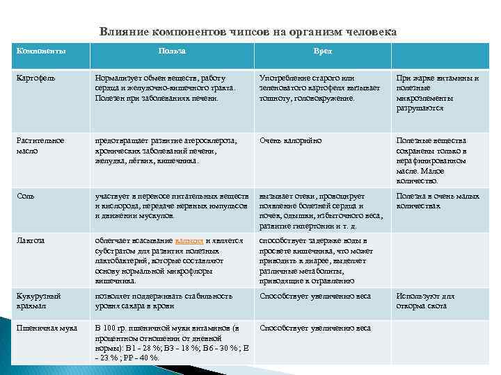 Чипсы вред или польза 10 класс индивидуальный проект