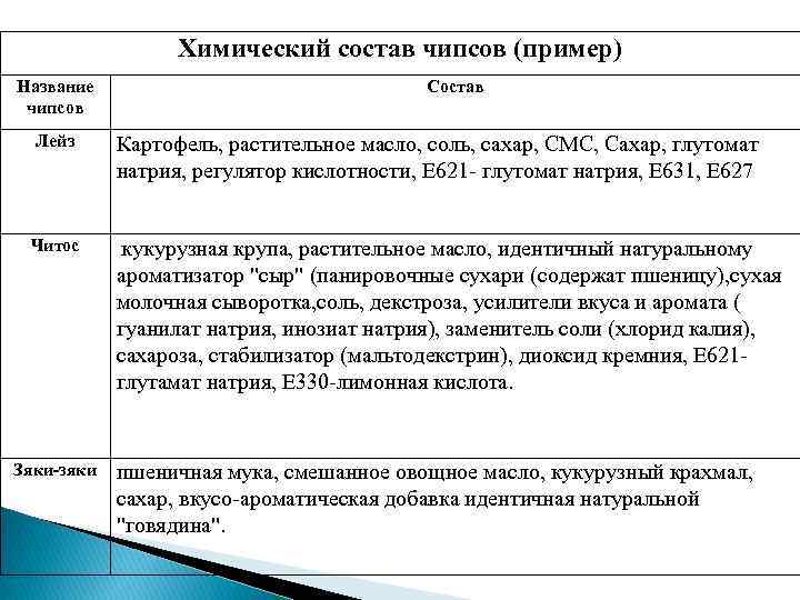 Химический состав чипсов (пример) Название чипсов Состав Лейз Картофель, растительное масло, соль, сахар, СМС,