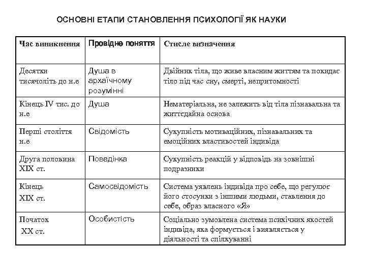 ОСНОВНІ ЕТАПИ СТАНОВЛЕННЯ ПСИХОЛОГІЇ ЯК НАУКИ Час виникнення Провідне поняття Стисле визначення Десятки тисячоліть