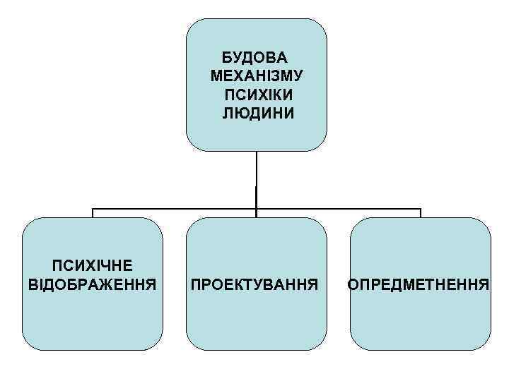 БУДОВА МЕХАНІЗМУ ПСИХІКИ ЛЮДИНИ ПСИХІЧНЕ ВІДОБРАЖЕННЯ ПРОЕКТУВАННЯ ОПРЕДМЕТНЕННЯ 