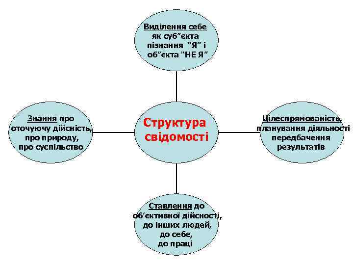 Виділення себе як суб”єкта пізнання “Я” і об”єкта “НЕ Я” Знання про оточуючу дійсність,