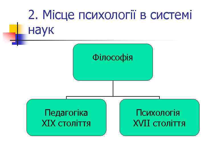 2. Місце психології в системі наук Філософія Педагогіка ХІХ століття Психологія ХVІІ століття 