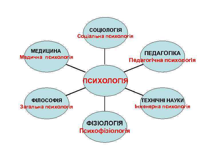 СОЦІОЛОГІЯ Соціальна психологія МЕДИЦИНА Медична психологія ПЕДАГОГІКА Педагогічна психологія ПСИХОЛОГІЯ ТЕХНІЧНІ НАУКИ Інженерна психологія