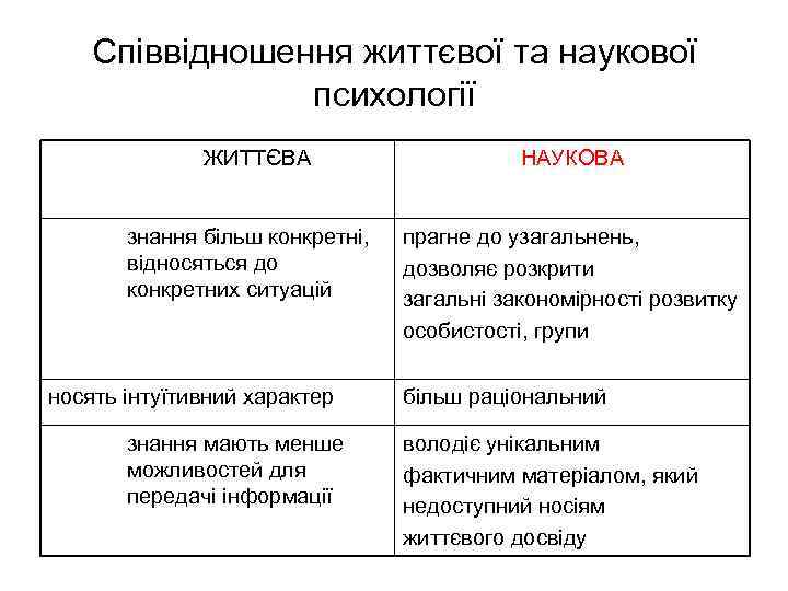 Співвідношення життєвої та наукової психології ЖИТТЄВА НАУКОВА знання більш конкретні, відносяться до конкретних ситуацій