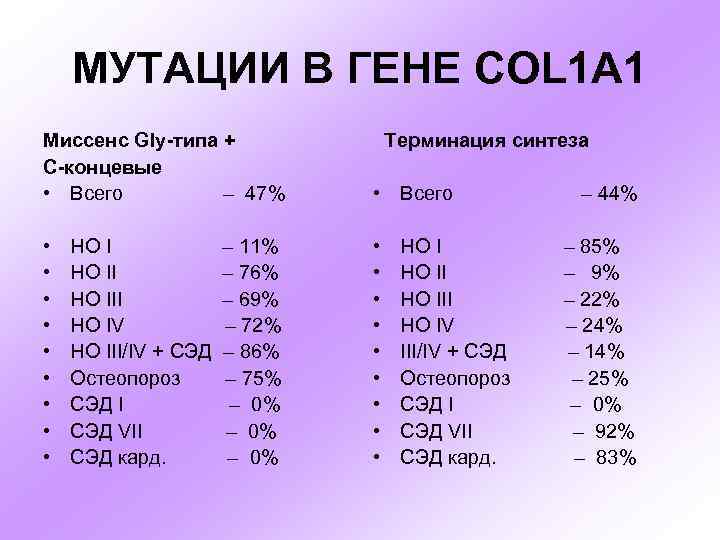 МУТАЦИИ В ГЕНЕ COL 1 A 1 Миссенс Gly-типа + С-концевые • Всего –