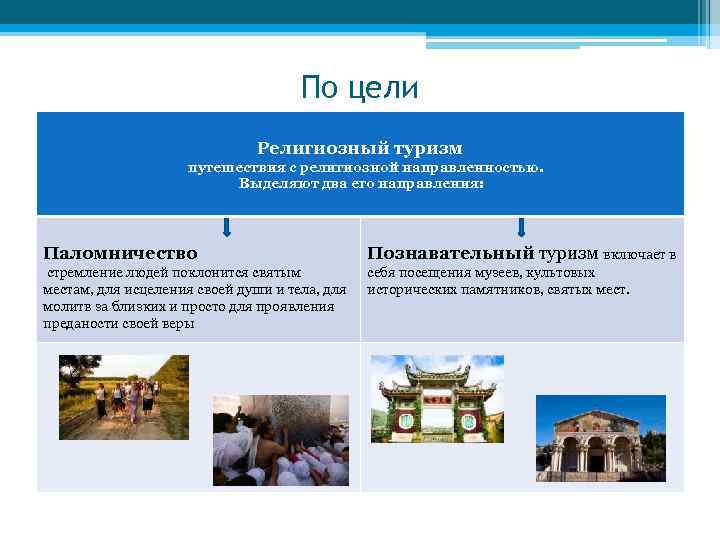 По цели Религиозный туризм путешествия с религиозной направленностью. Выделяют два его направления: Паломничество Познавательный