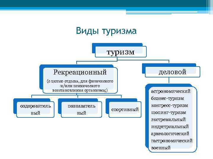 Виды туризма туризм деловой Рекреационный (с целью отдыха, для физического и/или психического восстановления организма;