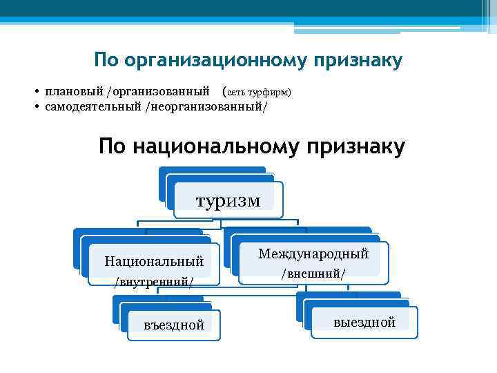 По организационному признаку • плановый /организованный (сеть турфирм) • самодеятельный /неорганизованный/ По национальному признаку