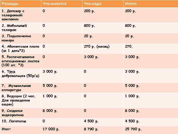 Расходы Что имеется Что надо Итого: 1. Договор с телефонной компании 0 200 р.