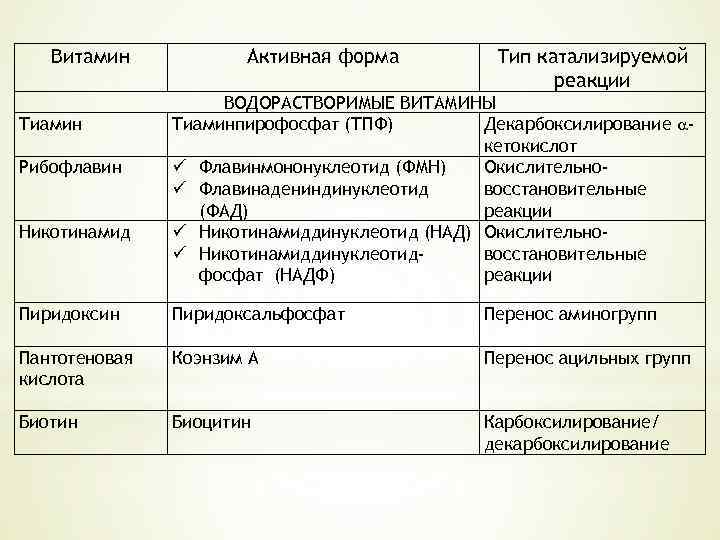 Коферментная функция витаминов группы в схема