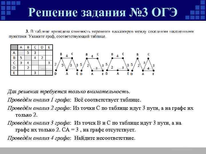 Решение задания № 3 ОГЭ Для решения требуется только внимательность. Проведём анализ 1 графа: