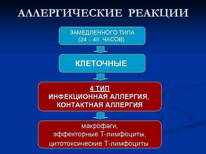 АЛЛЕРГИЧЕСКИЕ РЕАКЦИИ ЗАМЕДЛЕННОГО ТИПА (24 – 48 ЧАСОВ) КЛЕТОЧНЫЕ 4 ТИП ИНФЕКЦИОННАЯ АЛЛЕРГИЯ, КОНТАКТНАЯ