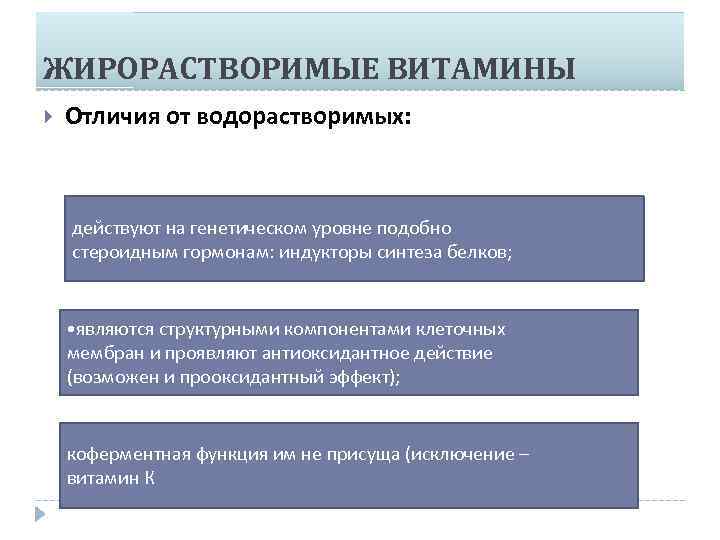 ЖИРОРАСТВОРИМЫЕ ВИТАМИНЫ Отличия от водорастворимых: действуют на генетическом уровне подобно стероидным гормонам: индукторы синтеза