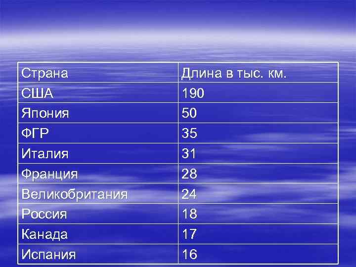 Страна США Япония ФГР Италия Франция Великобритания Россия Канада Испания Длина в тыс. км.