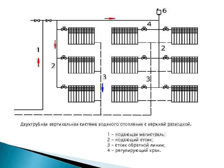 Двухтрубная вертикальная система водяного отопления с верхней разводкой. 1 2 3 4 - подающая
