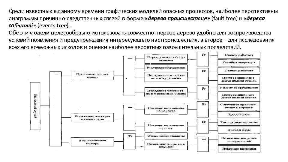 Среди известных к данному времени графических моделей опасных процессов, наиболее перспективны диаграммы причинно-следственных связей
