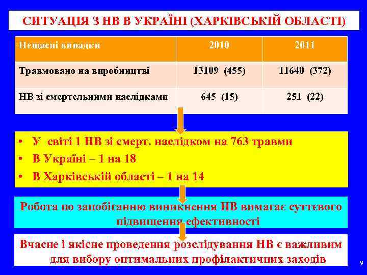 СИТУАЦІЯ З НВ В УКРАЇНІ (ХАРКІВСЬКІЙ ОБЛАСТІ) Нещасні випадки Травмовано на виробництві НВ зі