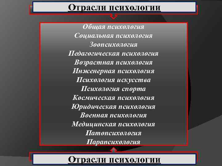 Отрасли психологии Общая психология Социальная психология Зоопсихология Педагогическая психология Возрастная психология Инженерная психология Психология