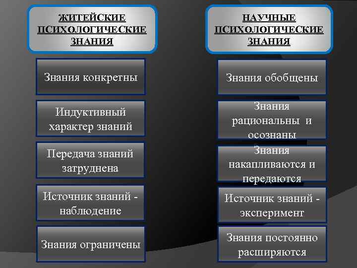 ЖИТЕЙСКИЕ ПСИХОЛОГИЧЕСКИЕ ЗНАНИЯ НАУЧНЫЕ ПСИХОЛОГИЧЕСКИЕ ЗНАНИЯ Знания конкретны Знания обобщены Индуктивный характер знаний Знания