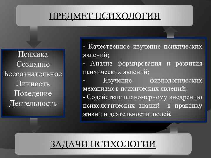 Сознательное поведение человека. Психика и сознание в психологии. Объект психологии личности. Сознание как предмет психологического исследования кратко. Психология личности предмет изучения.