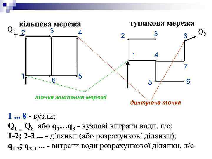 Q 2 2 3 тупикова мережа 4 3 2 8 4 1 7 1