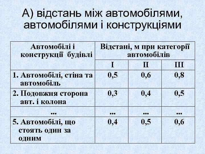 А) відстань між автомобілями, автомобілями і конструкціями Автомобілі і Відстані, м при категорії конструкції