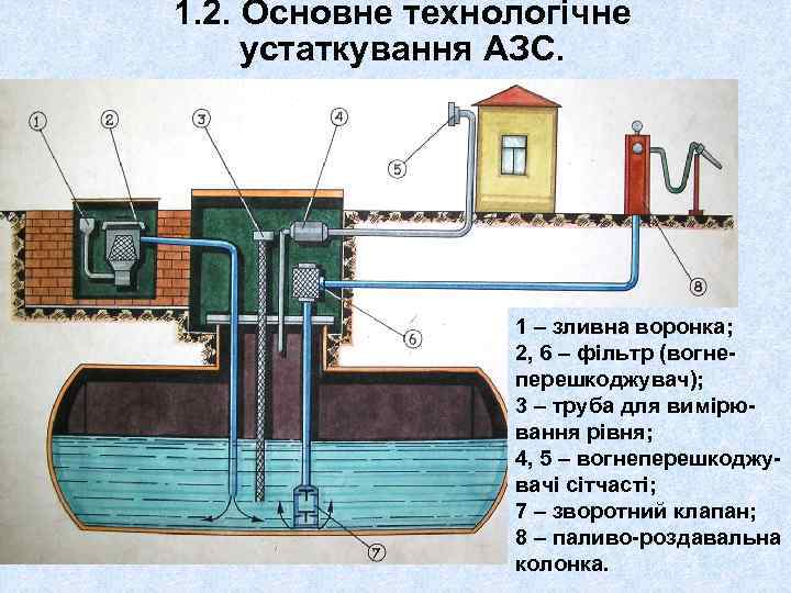 1. 2. Основне технологічне устаткування АЗС. 1 – зливна воронка; 2, 6 – фільтр