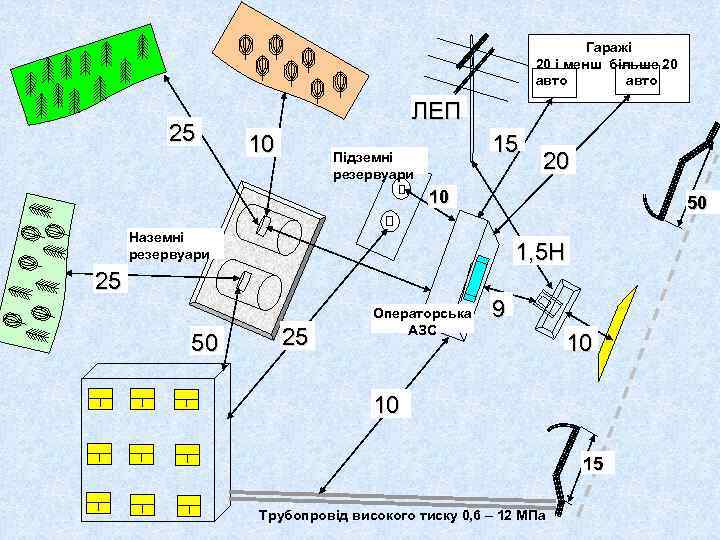 Гаражі 20 і менш більше 20 авто авто 25 ЛЕП 10 15 Підземні резервуари