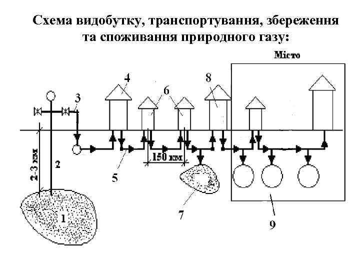 Схема видобутку, транспортування, збереження та споживання природного газу: 