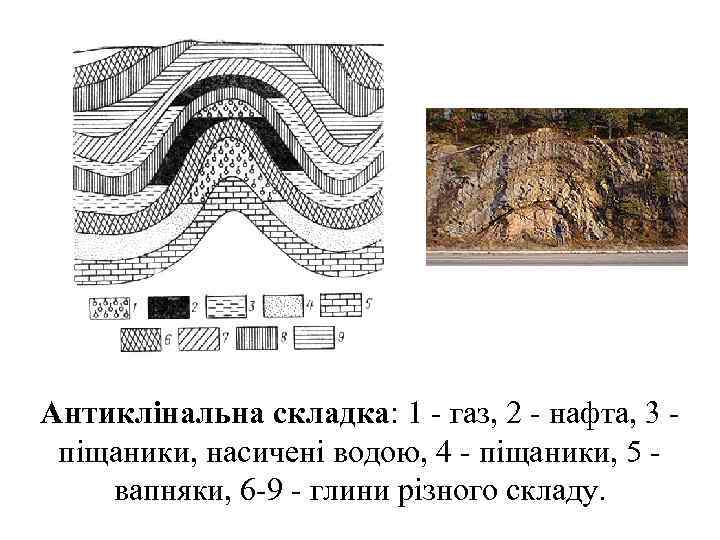 Антиклінальна складка: 1 - газ, 2 - нафта, 3 піщаники, насичені водою, 4 -