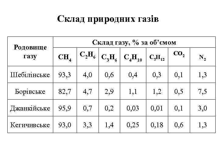 Склад природних газів Склад газу, % за об’ємом Родовище газу CH 4 Шебілінське 93,