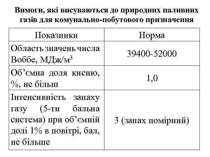 Вимоги, які висуваються до природних паливних газів для комунально-побутового призначення Показники Область значень числа