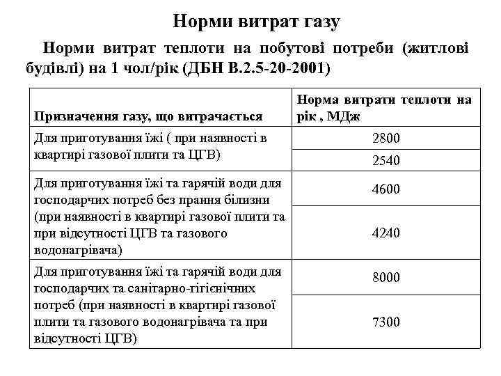 Норми витрат газу Норми витрат теплоти на побутові потреби (житлові будівлі) на 1 чол/рік