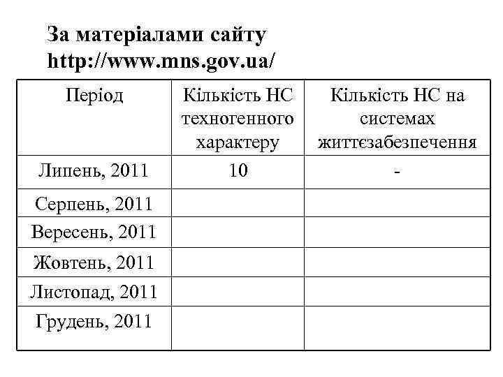 За матеріалами сайту http: //www. mns. gov. ua/ Період Липень, 2011 Серпень, 2011 Вересень,