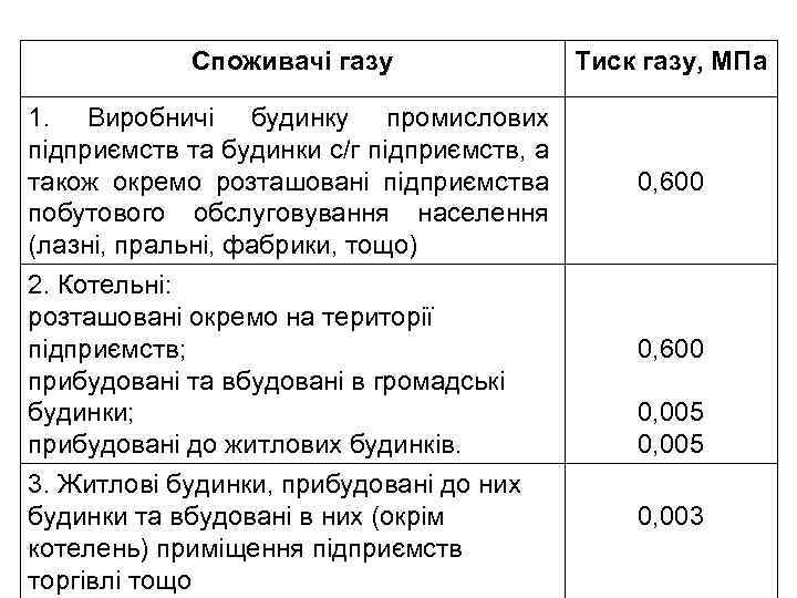 Споживачі газу Тиск газу, МПа 1. Виробничі будинку промислових підприємств та будинки с/г підприємств,