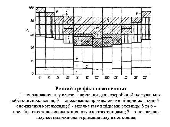 Річний графік споживання: 1 – споживання газу в якості сировини для переробки; 2 -