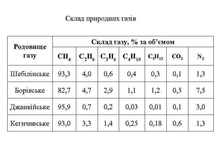 Склад природних газів Родовище газу Склад газу, % за об’ємом CH 4 C 2