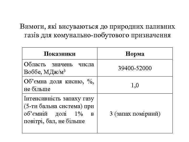 Вимоги, які висуваються до природних паливних газів для комунально-побутового призначення Показники Область значень числа