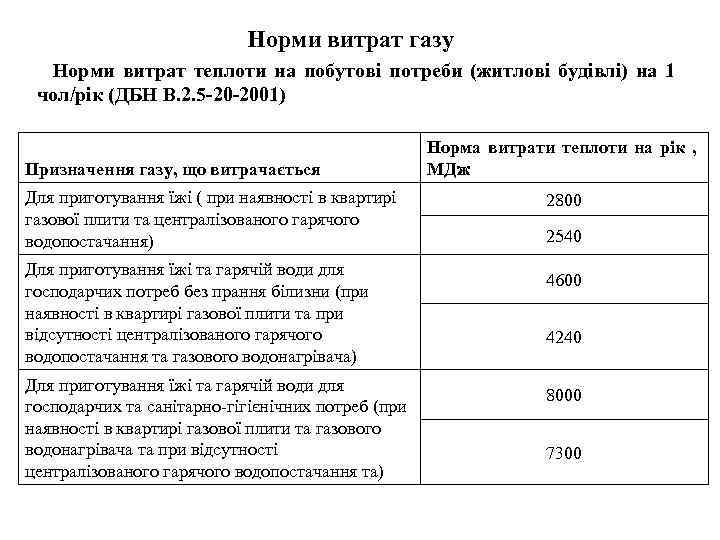  Норми витрат газу Норми витрат теплоти на побутові потреби (житлові будівлі) на 1
