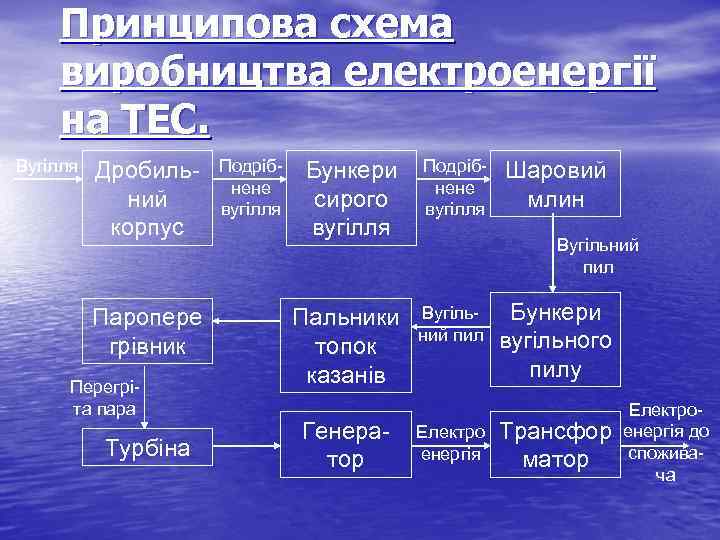 Принципова схема виробництва електроенергії на ТЕС. Вугілля Дробильний корпус Паропере грівник Перегріта пара Турбіна