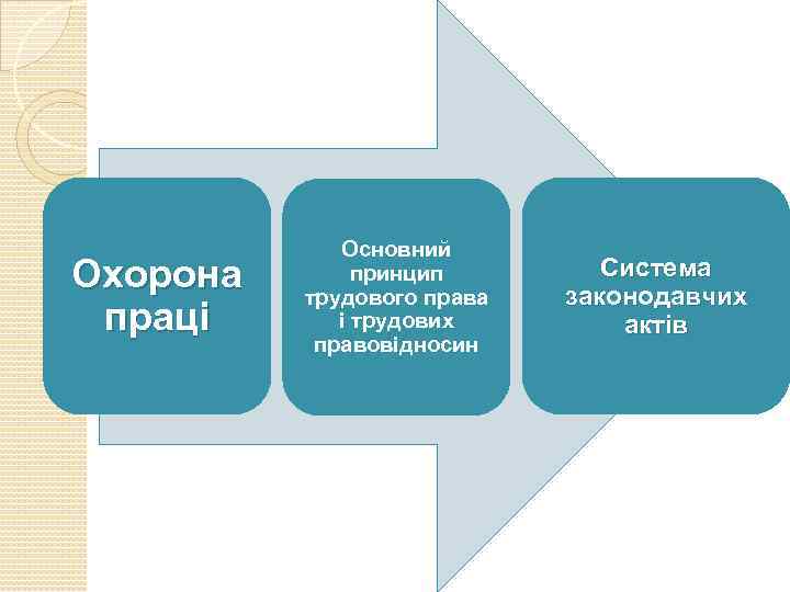 Охорона праці Основний принцип трудового права і трудових правовідносин Система законодавчих актів 