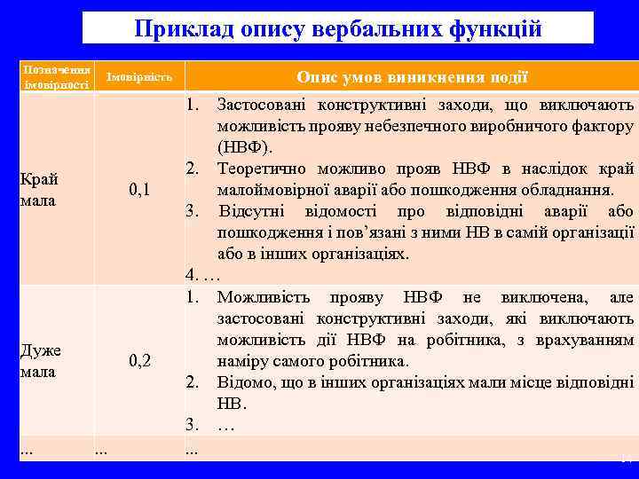 Приклад опису вербальних функцій Позначення імовірності Опис умов виникнення події Імовірність 1. Край мала