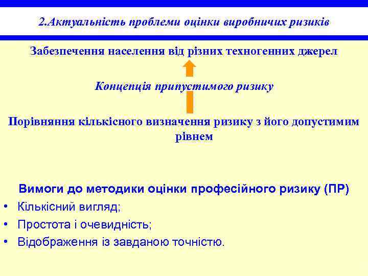 2. Актуальність проблеми оцінки виробничих ризиків Забезпечення населення від різних техногенних джерел Концепція припустимого