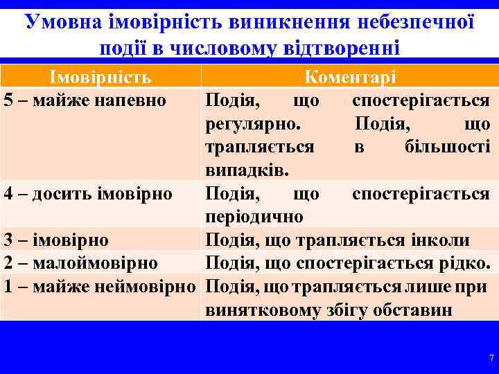 Умовна імовірність виникнення небезпечної події в числовому відтворенні Імовірність 5 – майже напевно Коментарі