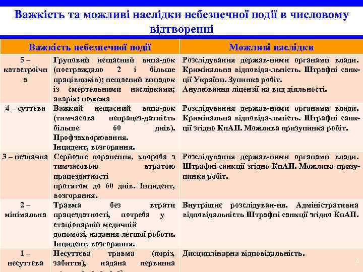 Важкість та можливі наслідки небезпечної події в числовому відтворенні Важкість небезпечної події Можливі наслідки