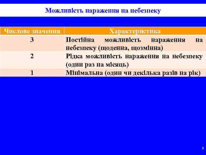 Можливість нараження на небезпеку Числове значення Характеристика 3 Постійна можливість нараження на небезпеку (щоденна,