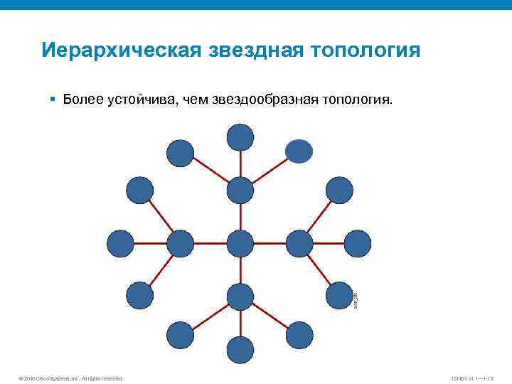 Иерархическая звездная топология § Более устойчива, чем звездообразная топология. © 2010 Cisco Systems, Inc.