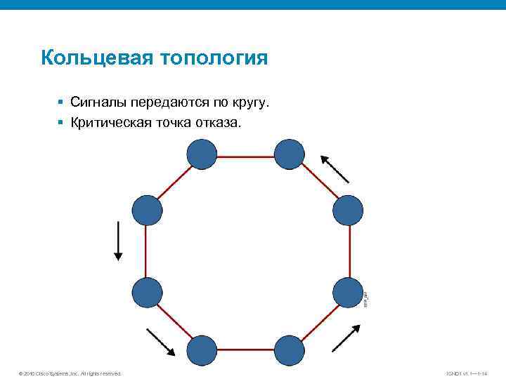 Кольцевая топология § Сигналы передаются по кругу. § Критическая точка отказа. © 2010 Cisco