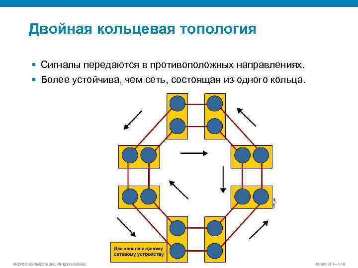 Двойная кольцевая топология § Сигналы передаются в противоположных направлениях. § Более устойчива, чем сеть,